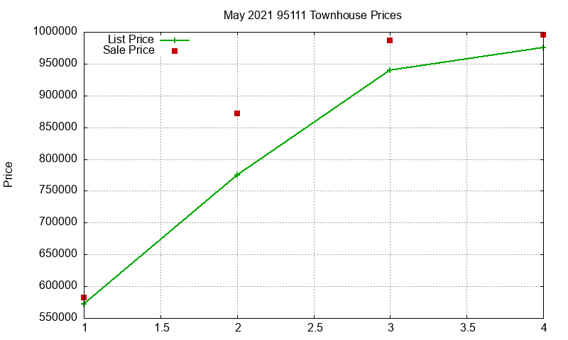 95111 Townhouses Just Sold 2021-05 95111 Townhouses Just Sold 2021-05