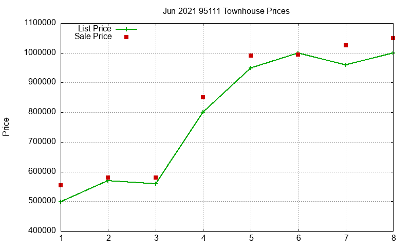 95111 Townhouses Just Sold 2021-06 95111 Townhouses Just Sold 2021-06
