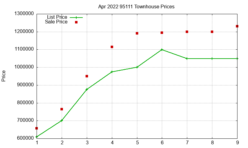 95111 Townhouses Just Sold 2022-04 95111 Townhouses Just Sold 2022-04