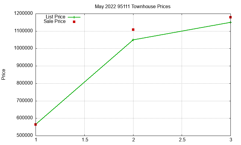 95111 Townhouses Just Sold 2022-05 95111 Townhouses Just Sold 2022-05
