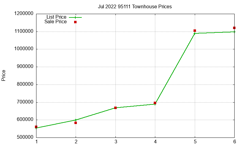 95111 Townhouses Just Sold 2022-07 95111 Townhouses Just Sold 2022-07