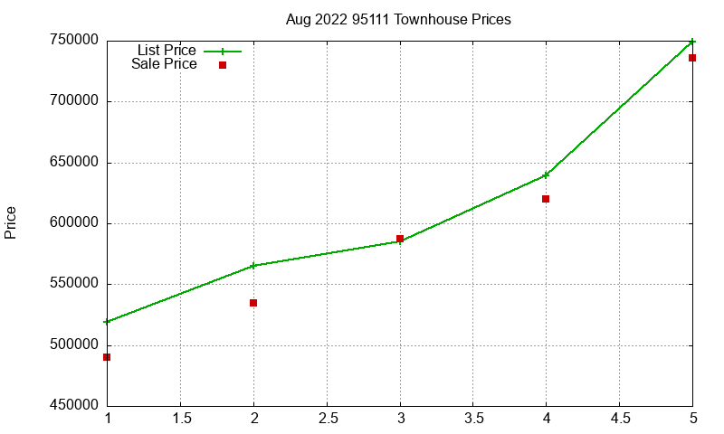 95111 Townhouses Just Sold 2022-08