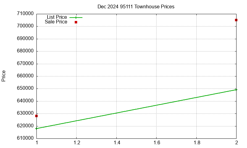 95111 Townhouses Just Sold 2024-12