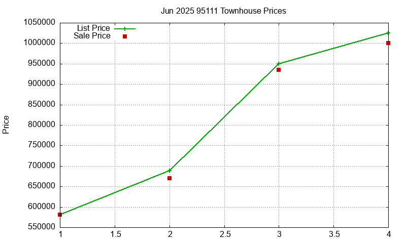 95111 Townhouses Just Sold 2025-06