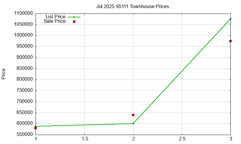 95111 Townhouses Just Sold 2025-07