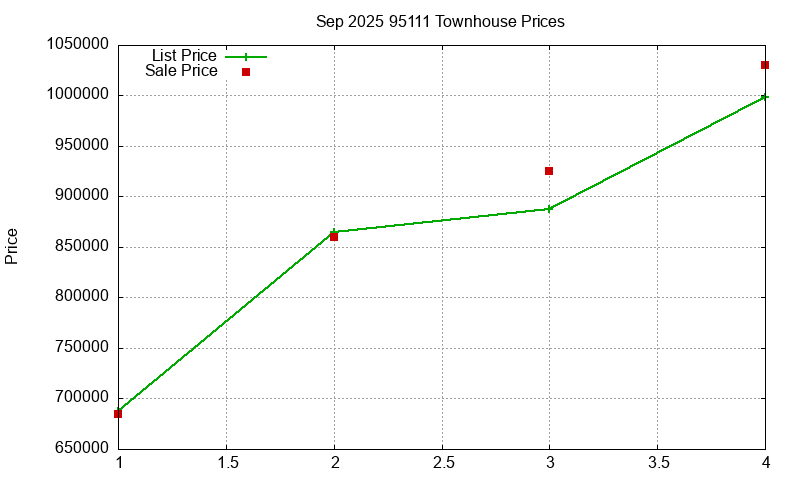 95111 Townhouses Just Sold 2025-09