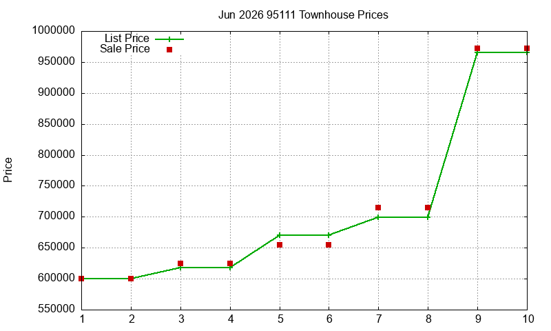 95111 Townhouses Just Sold 2026-06