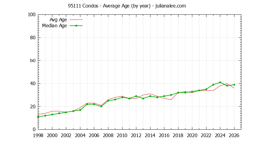 Graph of the Yearly Average Age of 95111 Condos Sold - 95111 Real Estate Trends
