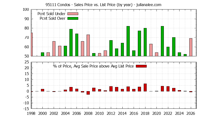 Graph of the Yearly Average Sales Price vs. List Price for 95111 Condos - 95111 Real Estate Trends