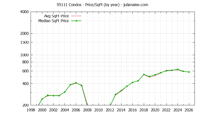 Graph of the Yearly Average Price Per Square Foot for 95111 Condos - 95111 Real Estate Trends