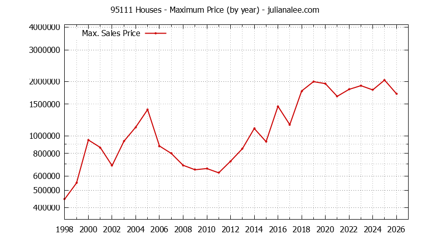 Graph of the Yearly Maximum Price of 95111 Houses - 95111 Real Estate Trends