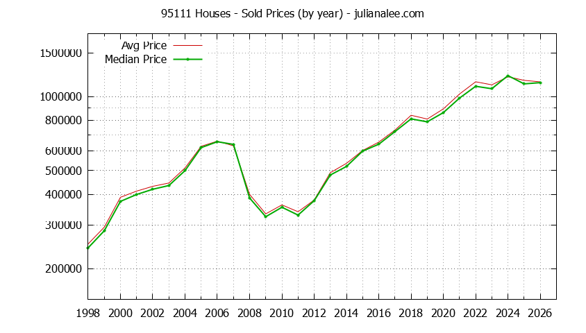Graph of the Yearly Median and Average 95111 Home Prices for Houses - 95111 Real Estate Trends