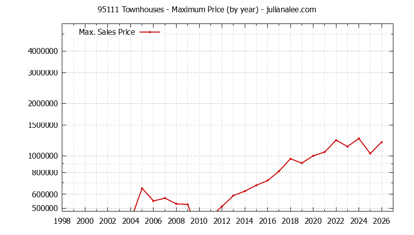 Graph of the Yearly Maximum Price of 95111 Townhouses - 95111 Real Estate Trends
