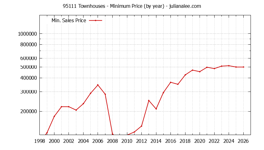 Graph of the Yearly Minimum Price of 95111 Townhouses - 95111 Real Estate Trends