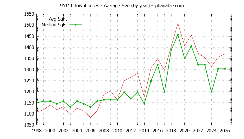 Graph of the Yearly Average Size of 95111 Townhouses Sold - 95111 Real Estate Trends