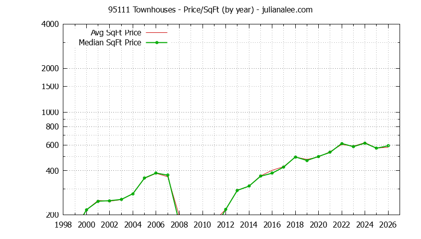 Graph of the Yearly Average Price Per Square Foot for 95111 Townhouses - 95111 Real Estate Trends