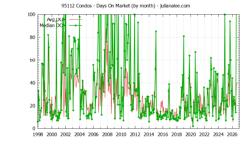 Graph of the Monthly Average Days On Market for 95112 Condos - 95112 Real Estate Trends