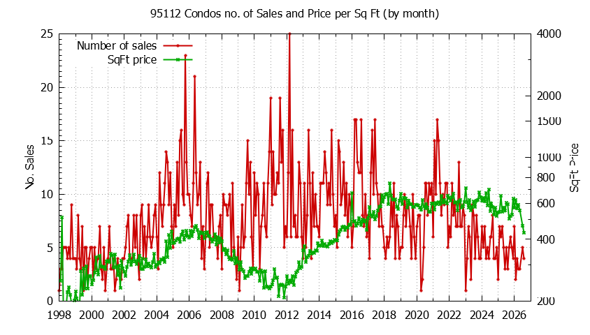 Graph of the Monthly Number of 95112 Condos Sold - 95112 Real Estate Trends