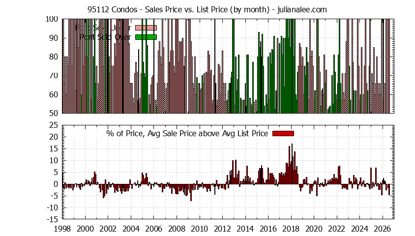 Graph of the Monthly Average Sales Price vs. List Price for 95112 Condos - 95112 Real Estate Trends