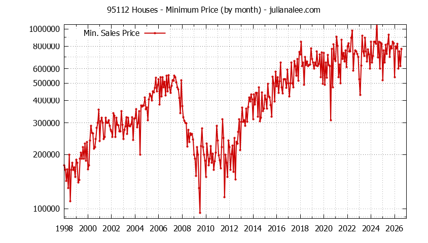 Graph of the Monthly Minimum Price of 95112 Houses - 95112 Real Estate Trends