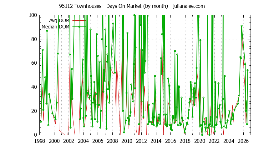 Graph of the Monthly Average Days On Market for 95112 Townhouses - 95112 Real Estate Trends
