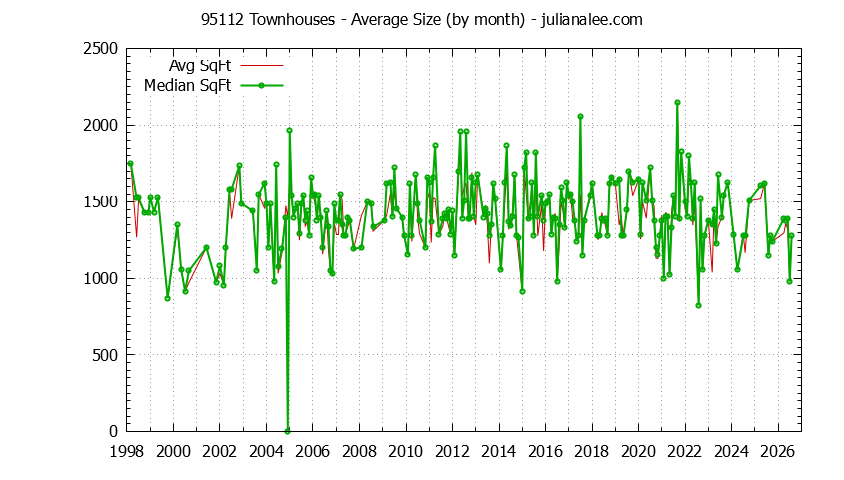Graph of the Monthly Average Size of 95112 Townhouses Sold - 95112 Real Estate Trends
