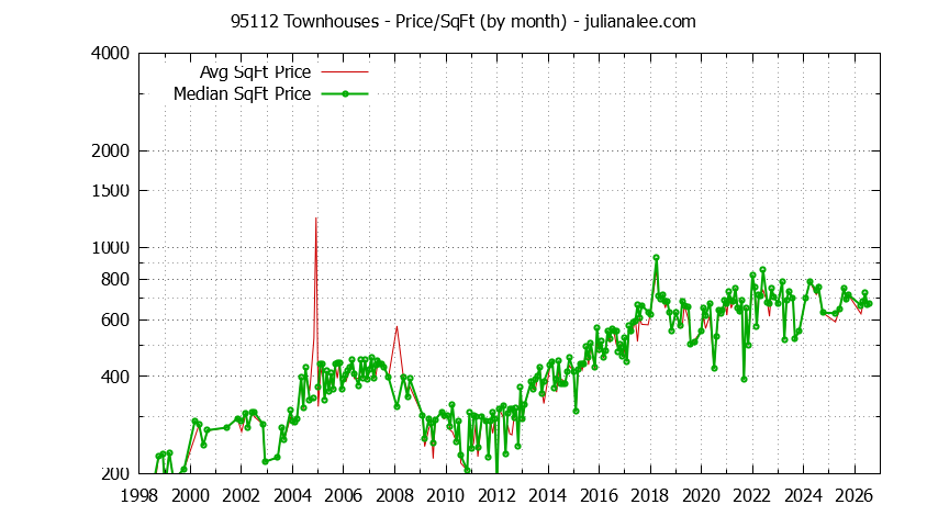 Graph of the Monthly Average Price Per Square Foot for 95112 Townhouses - 95112 Real Estate Trends
