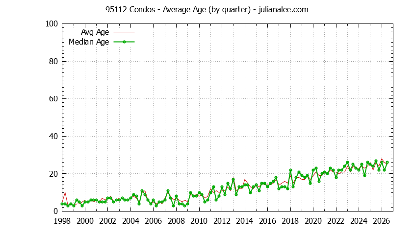 Quarterly Average Age of 95112 Condos Sold Graph of the Quarterly Average Age of 95112 Condos Sold - 95112 Real Estate Trends