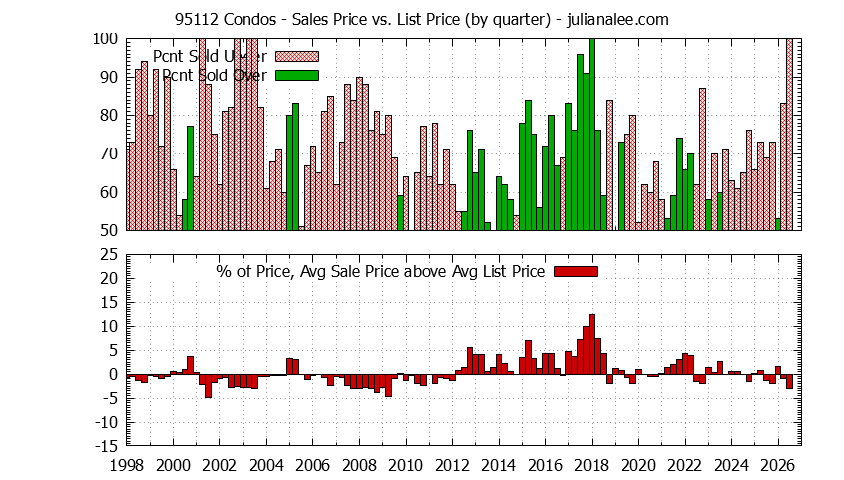 Graph of the Quarterly Average Sales Price vs. List Price for 95112 Condos - 95112 Real Estate Trends