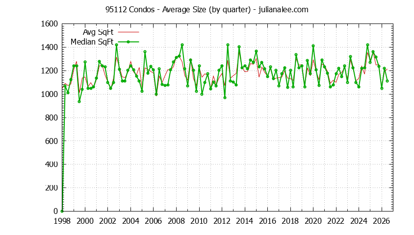 Graph of the Quarterly Average Size of 95112 Condos Sold - 95112 Real Estate Trends