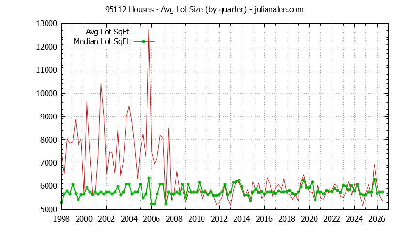 Graph of the Quarterly Average Lot Size of 95112 Houses Sold - 95112 Real Estate Trends