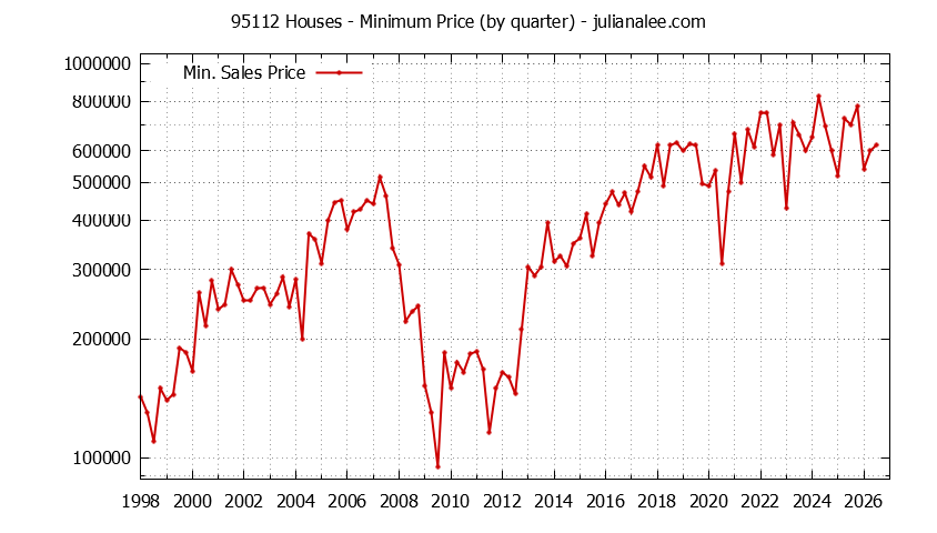 Graph of the Quarterly Minimum Price of 95112 Houses - 95112 Real Estate Trends