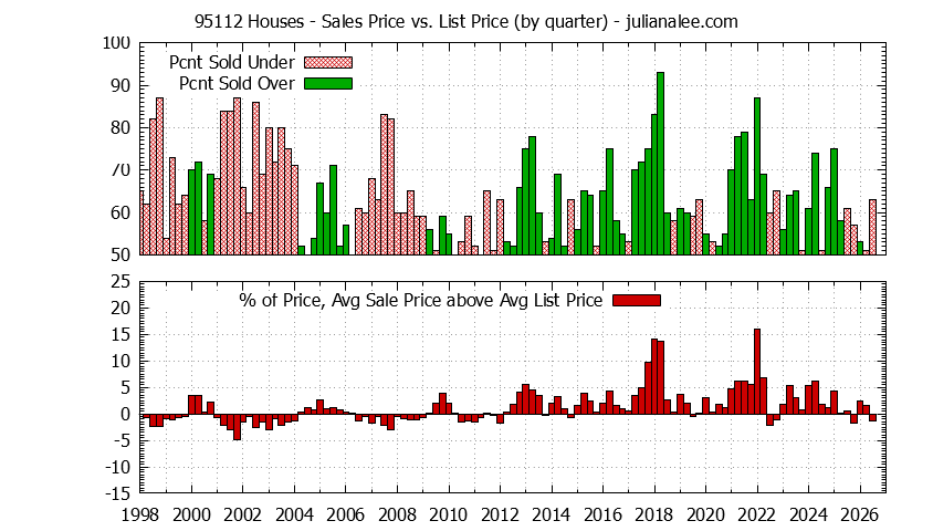 Graph of the Quarterly Average Sales Price vs. List Price for 95112 Houses - 95112 Real Estate Trends