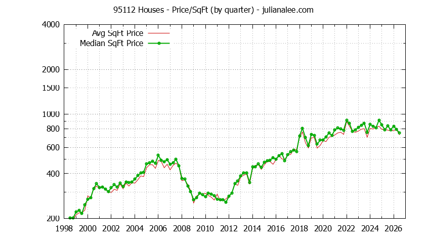 Graph of the Quarterly Average Price Per Square Foot for 95112 Houses - 95112 Real Estate Trends