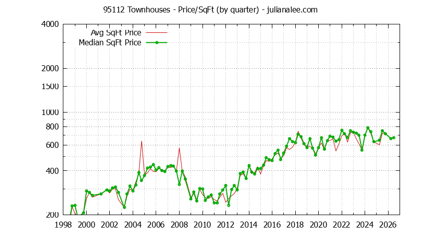 Graph of the Quarterly Average Price Per Square Foot for 95112 Townhouses - 95112 Real Estate Trends
