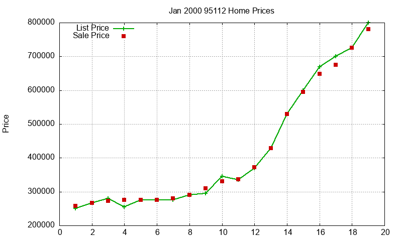 95112 Homes Just Sold 2000-01