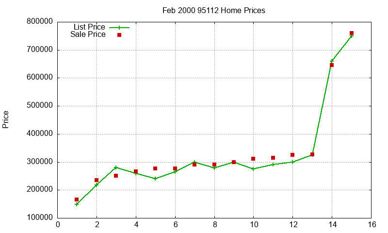 95112 Homes Just Sold 2000-02