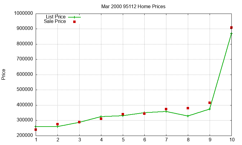 95112 Homes Just Sold 2000-03 95112 Homes Just Sold 2000-03