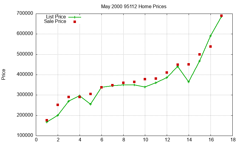 95112 Homes Just Sold 2000-05 95112 Homes Just Sold 2000-05