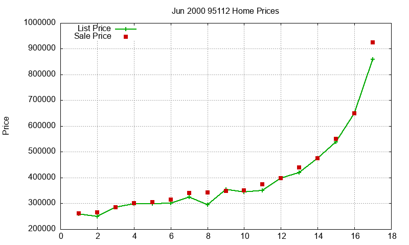95112 Homes Just Sold 2000-06