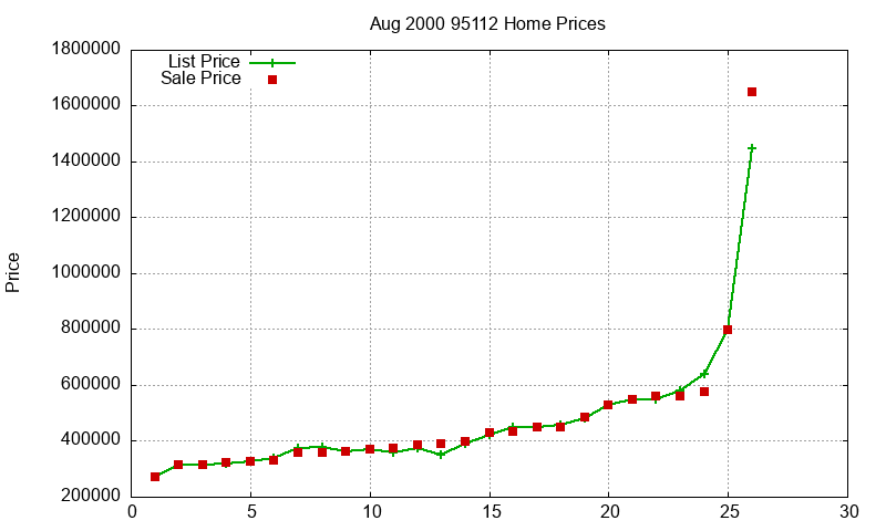 95112 Homes Just Sold 2000-08 95112 Homes Just Sold 2000-08