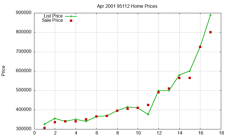 95112 Homes Just Sold 2001-04 95112 Homes Just Sold 2001-04