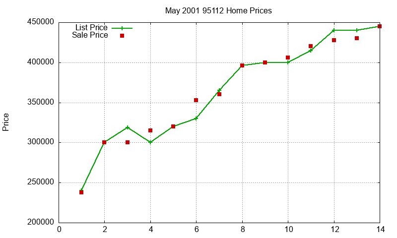 95112 Homes Just Sold 2001-05 95112 Homes Just Sold 2001-05