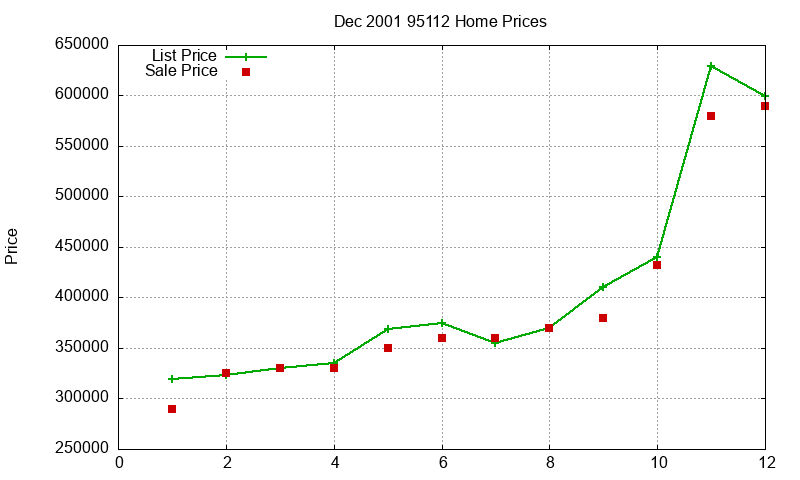 95112 Homes Just Sold 2001-12 95112 Homes Just Sold 2001-12