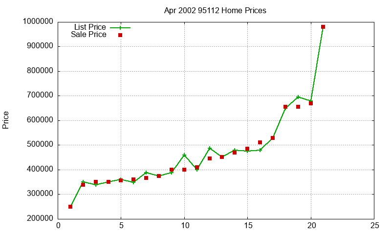 95112 Homes Just Sold 2002-04 95112 Homes Just Sold 2002-04