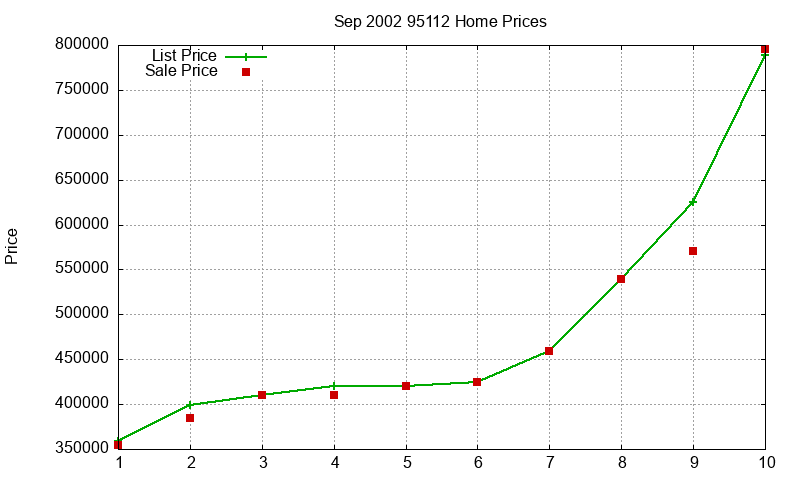 95112 Homes Just Sold 2002-09 95112 Homes Just Sold 2002-09