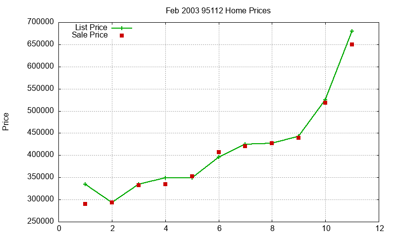 95112 Homes Just Sold 2003-02 95112 Homes Just Sold 2003-02