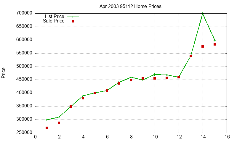 95112 Homes Just Sold 2003-04 95112 Homes Just Sold 2003-04