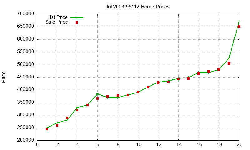 95112 Homes Just Sold 2003-07 95112 Homes Just Sold 2003-07