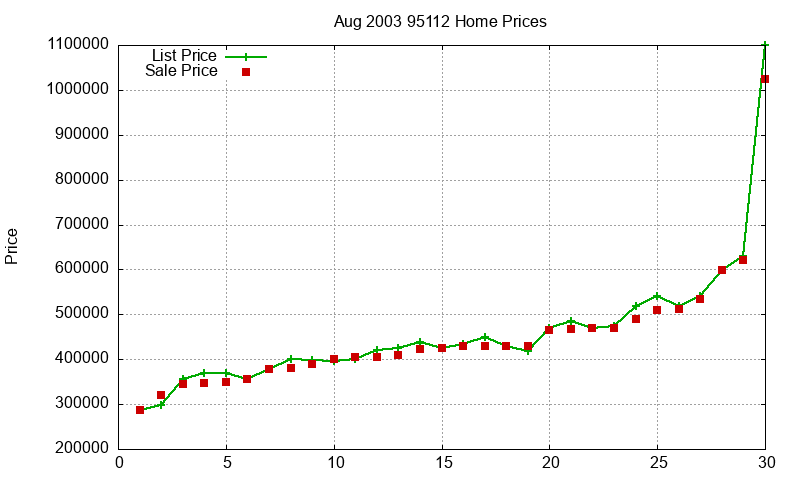 95112 Homes Just Sold 2003-08 95112 Homes Just Sold 2003-08